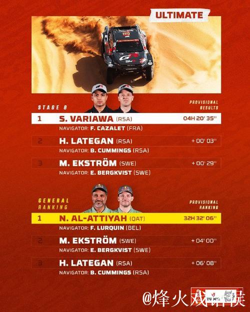 达喀尔拉力赛第八赛段 05后小将夺赛段冠军！