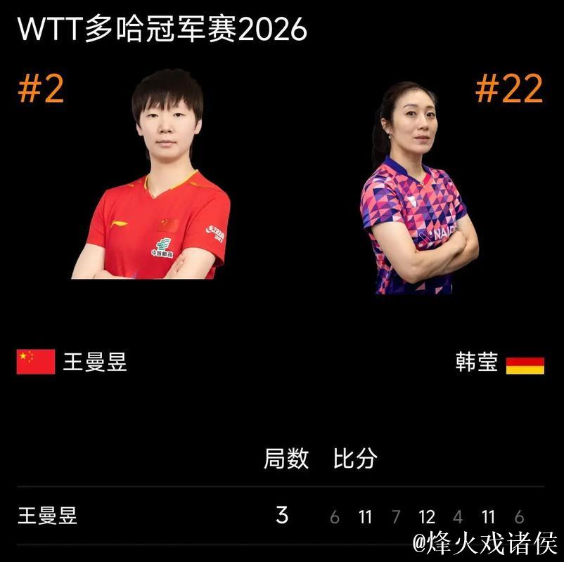 王曼昱王艺迪WTT多哈冠军赛出局，国乒女单失守上半区，韩莹朱雨玲成大赢家